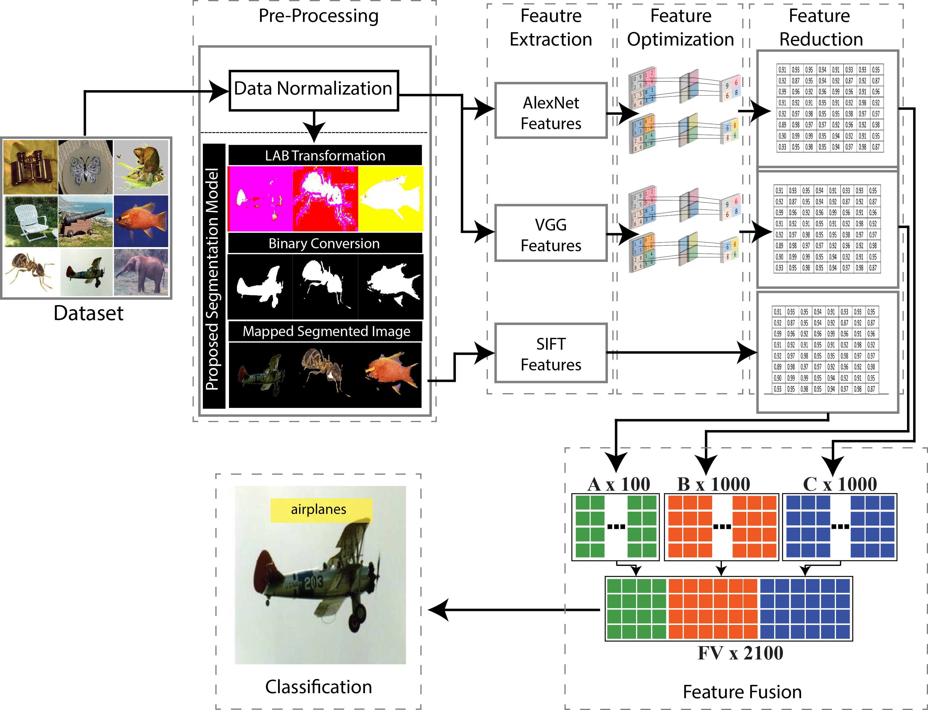Object Detection and Classification Based on Feature Fusion and Deep Convolutional Neural Network