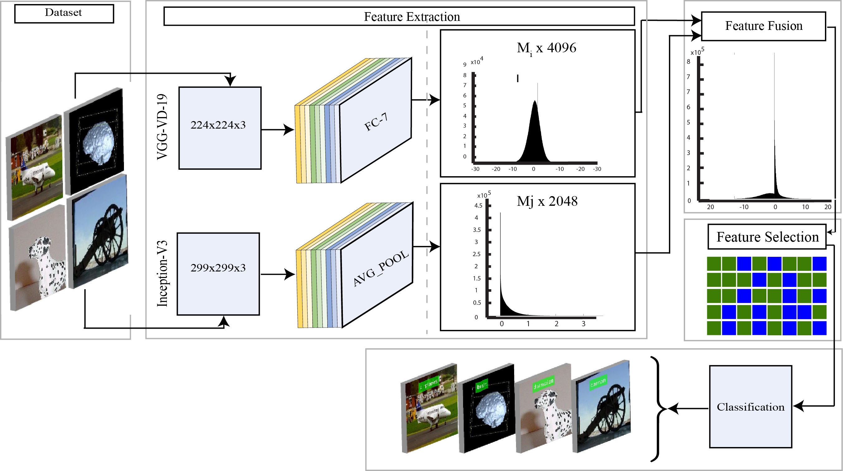 A Sustainable Deep Learning Framework for Object Recognition Using Multi-Layers Deep Features Fusion and Selection