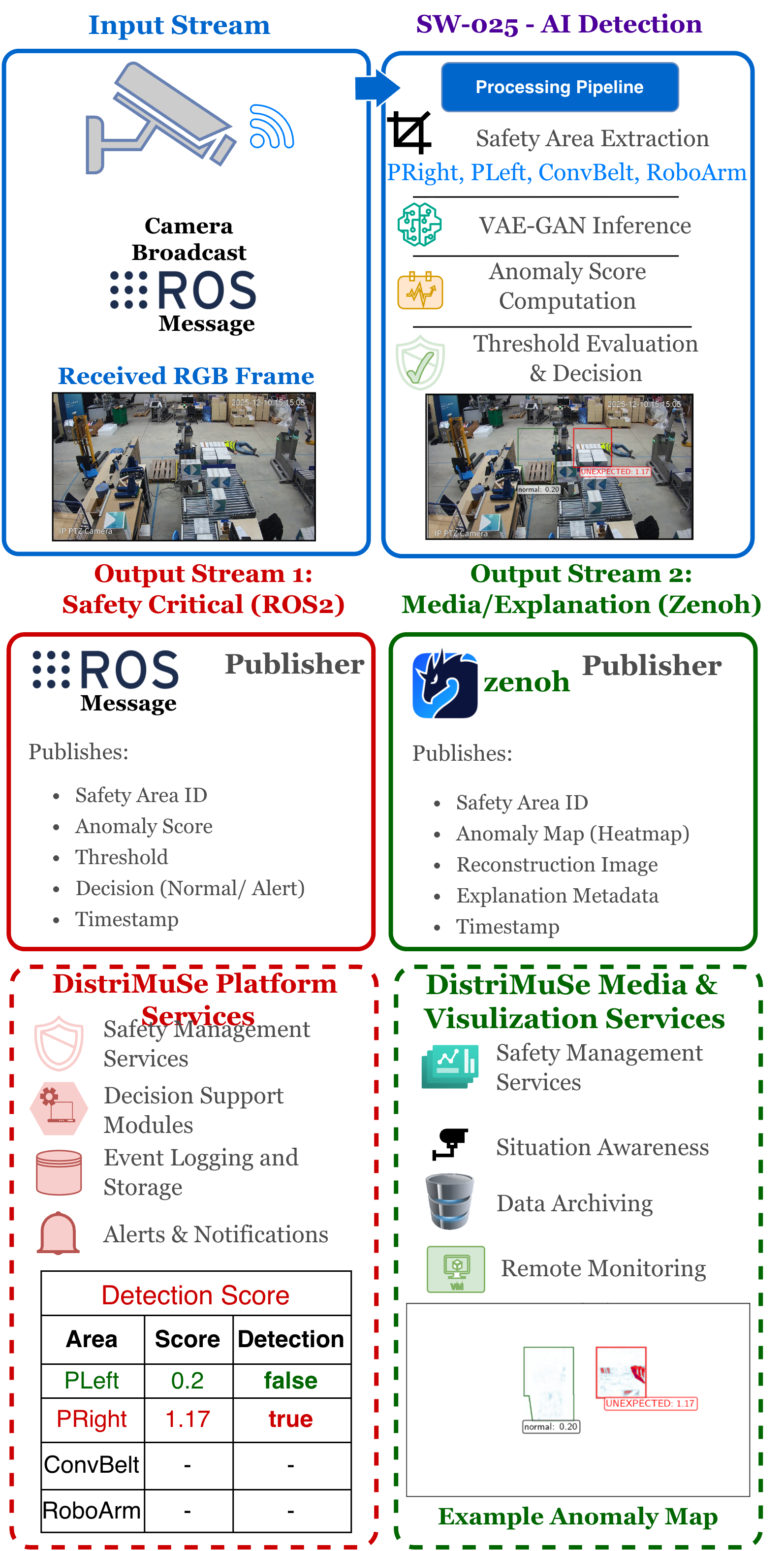 Real-Time Anomaly Detection for Robotics